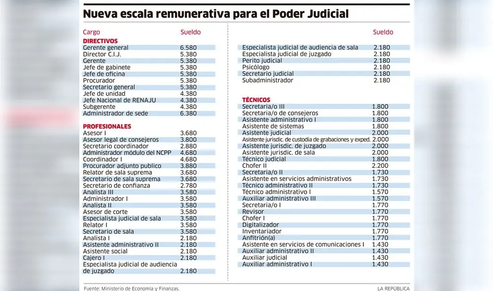 Nueva escala remunerativa para el Poder Judicial [INFOGRAFÍA]
