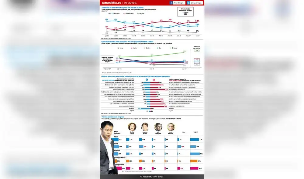 GfK: Aprobación del presidente Pedro Pablo Kuczynski