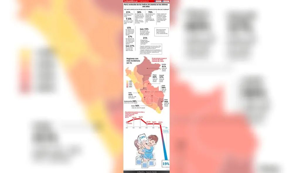 Perú: evolución de los índices de anemia en los últimos seis años