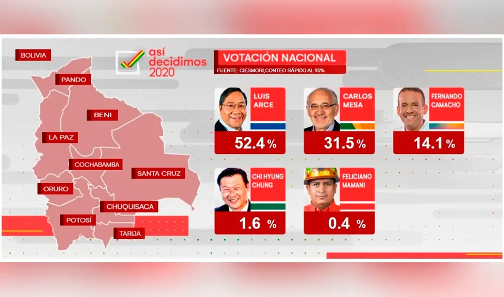 Ofrecen los primeros resultados en las elecciones presidenciales en Bolivia en el conteo rápido. Foto: captura web. Ofrecen los primeros resultados en las elecciones presidenciales en Bolivia en el conteo rápido. Foto: captura web.