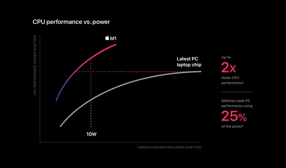 Comparación entre Apple M1 e Intel. Foto: Apple Comparación entre Apple M1 e Intel. Foto: Apple