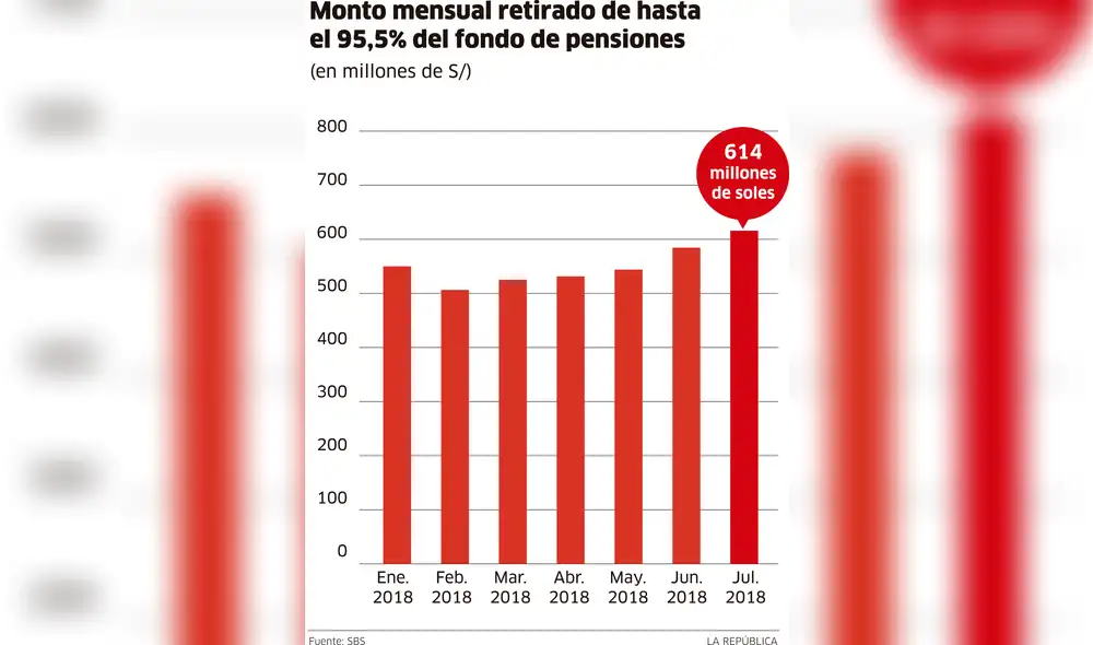 Monto mensual retirado de hasta el 95,5% del fondo de pensiones [INFOGRAFÍA]