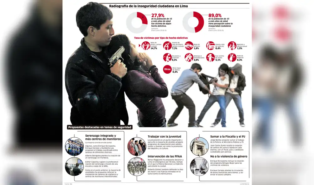 Radiografía de la inseguridad ciudadana en Lima 