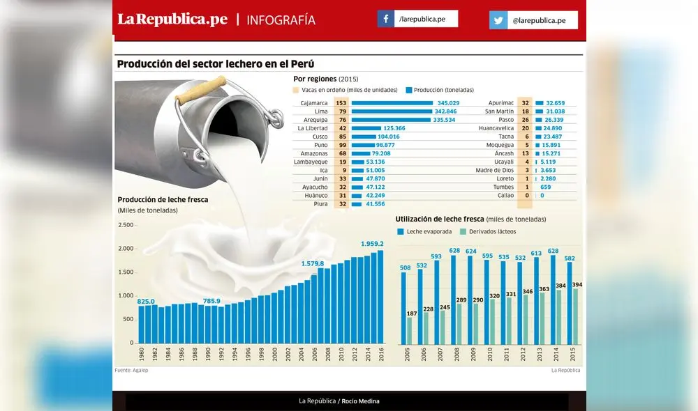 Producción del sector lechero en el Perú