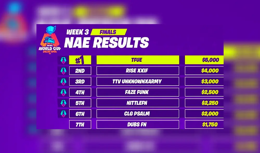 Fortnite: Dos tramposos se clasificaron a la Fortnite World Cup [VIDEO]