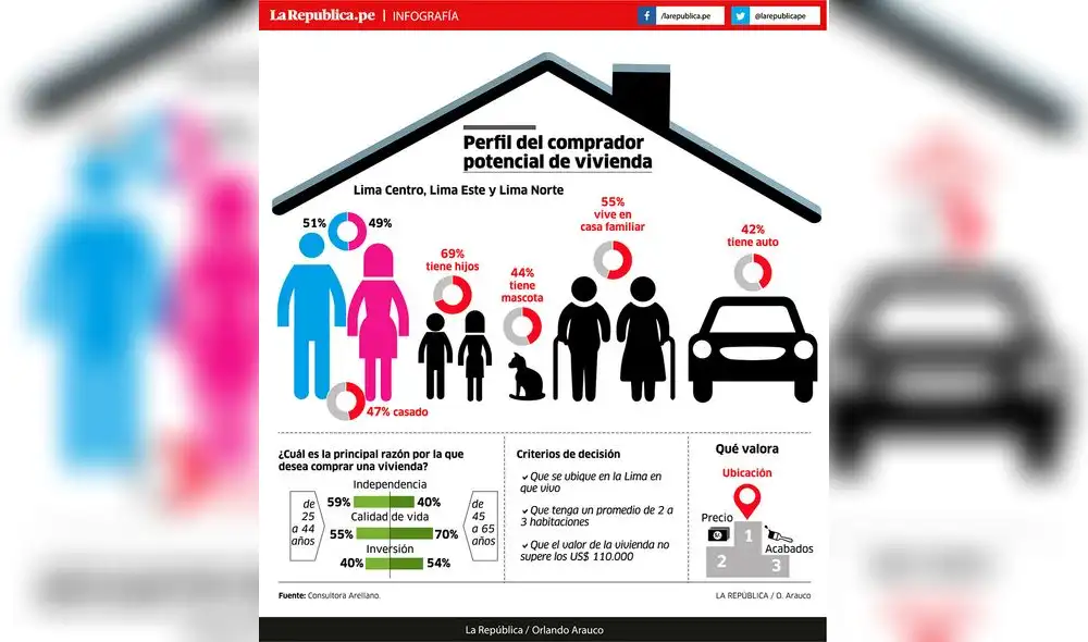 Perfil del comprador potencial de vivienda [INFOGRAFÍA]