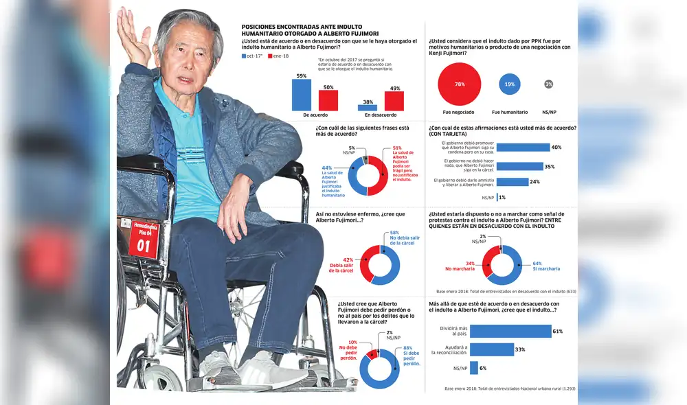 Encuesta GfK: Indulto a Alberto Fujimori divide al país