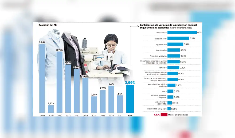 Economía peruana logró crecer 3,99% en el 2018
