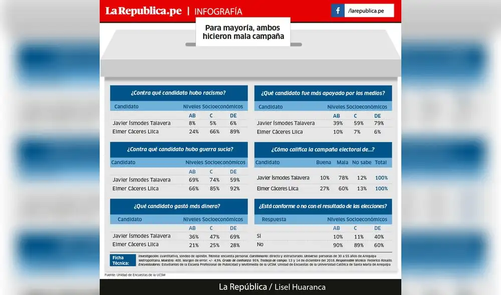 Elecciones 2018: Arequipeños consideran que hubo racismo contra Elmer Cáceres Llica [INFO]