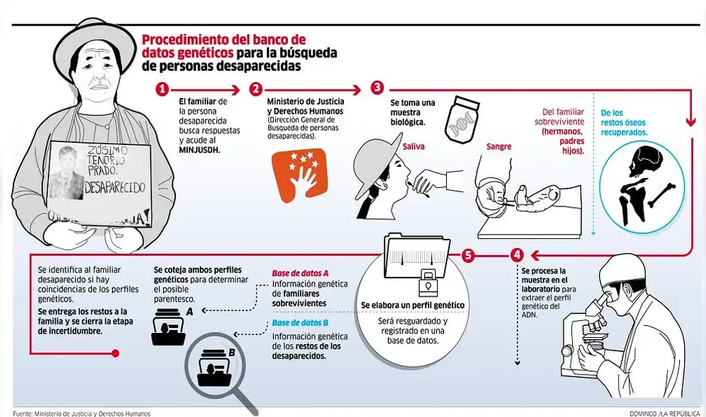 El ADN hablará por las víctimas