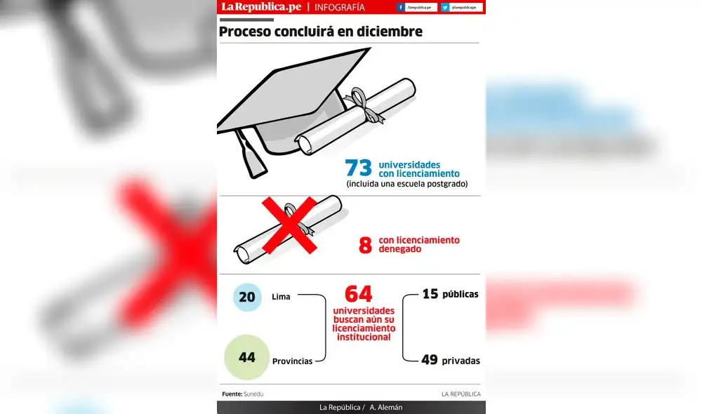 Sunedu: Proceso de licenciamiento concluirá en diciembre [INFOGRAFÍA]