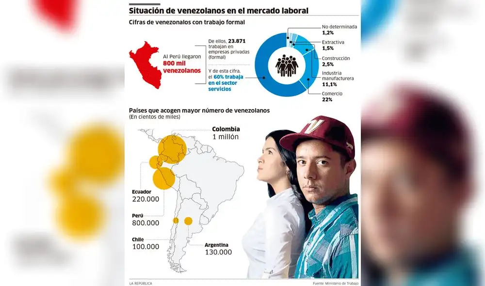 Situación de venezolanos en el mercado laboral [INFOGRAFÍA]