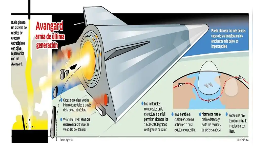 Avangard: el misil indetectable 