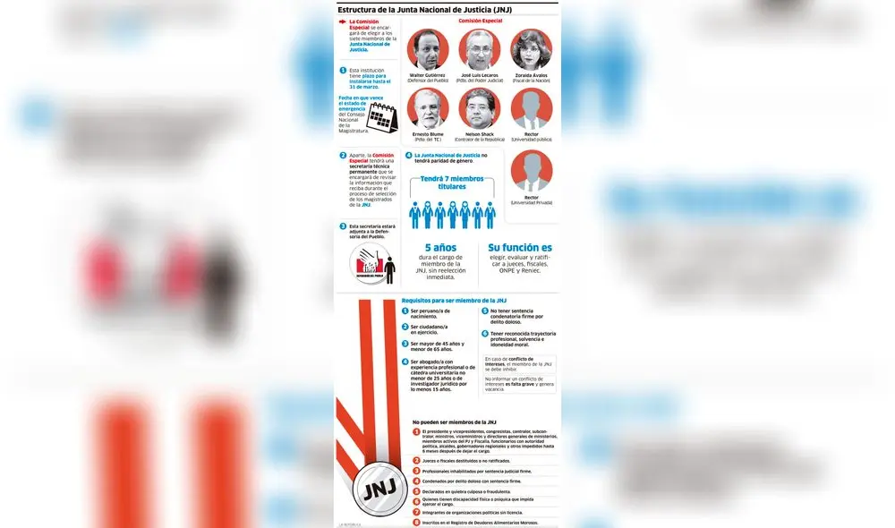 Estructura de la Junta Nacional de Justicia [INFOGRAFÍA]