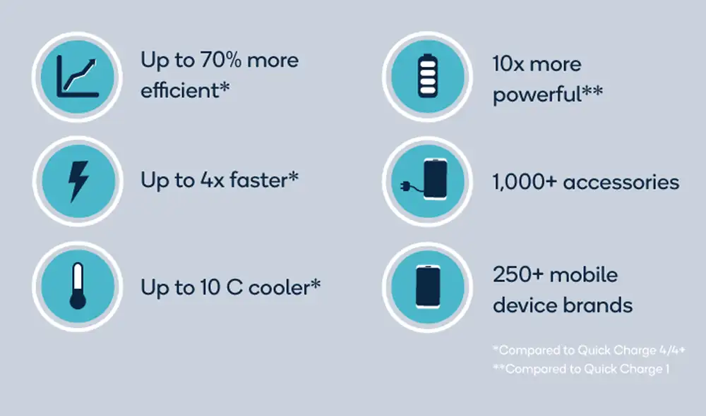 Las mejoras incorporadas en Quick Charge 5. | Foto:  Qualcomm