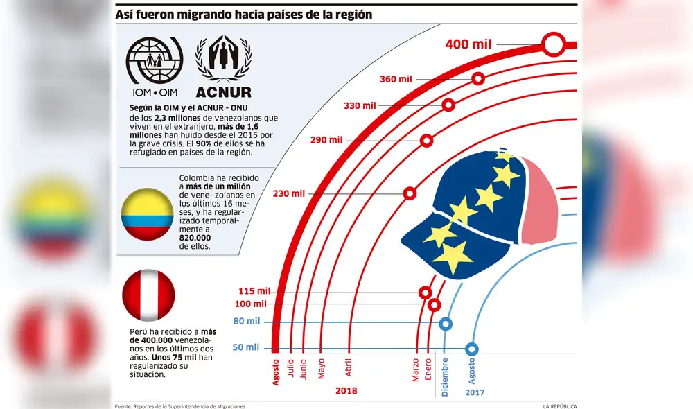 Así fueron migrando hacia países de la región
