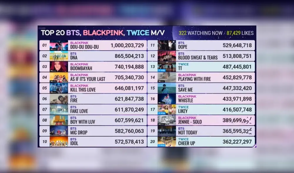 BLACKPINK son conocidas como las 'Reinas del K-pop en YouTube' debido a su enorme cantidad de vistas en esta plataforma.