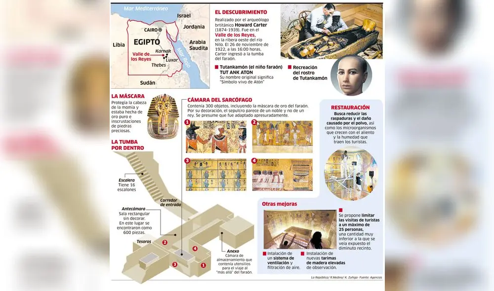 Restauración de la tumba de Tutankamón [INFOGRAFÍA]
