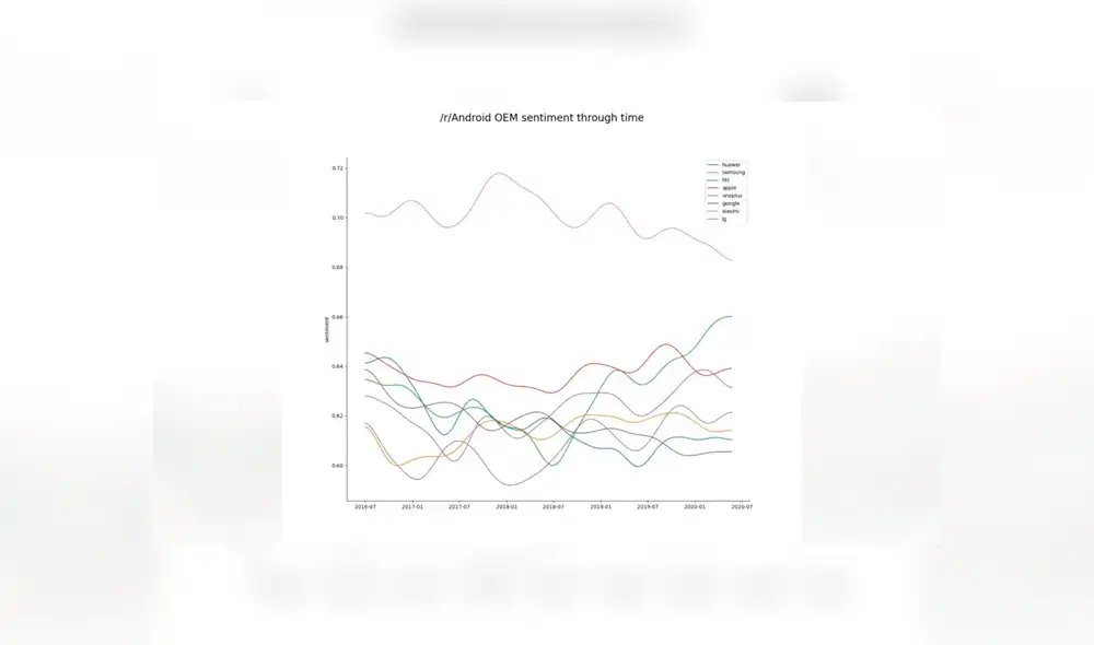 Lo mismo se hizo para marcas chinas como Huawei, HTC y Xiaomi, pero con un rango de tiempo muy corto. Imagen: Reddit.