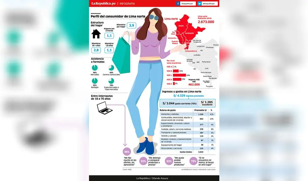 Perfil del consumidor de Lima Norte [INFOGRAFÍA]