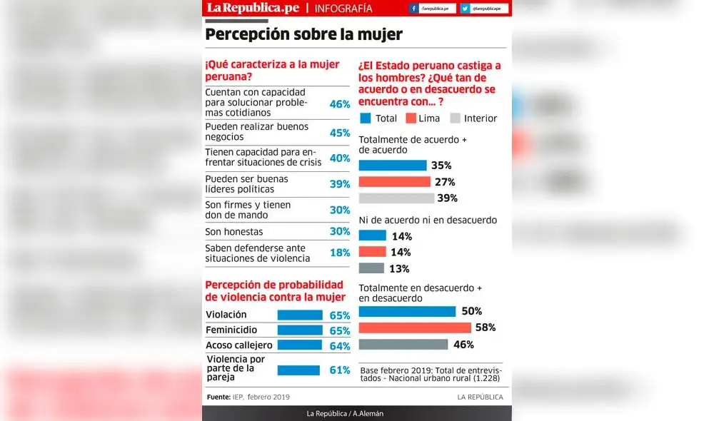 Percepción sobre la mujer [INFOGRAFÍA]