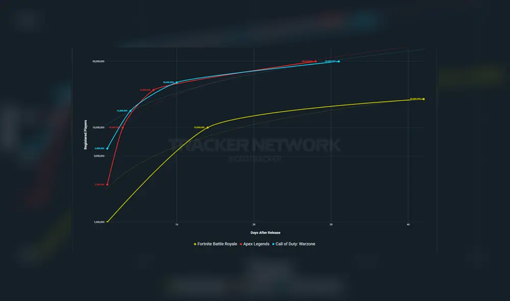 Imitando el de título como Fortnite. (Imagen: TrackerNetwork) Imitando el de título como Fortnite. (Imagen: TrackerNetwork)