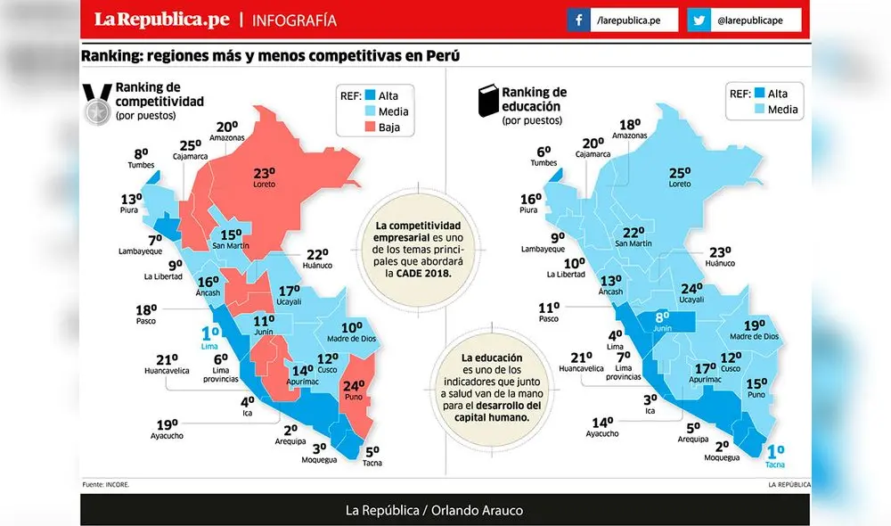 Ranking: Regiones más y menos competitivas en Perú [INFOGRAFIA]