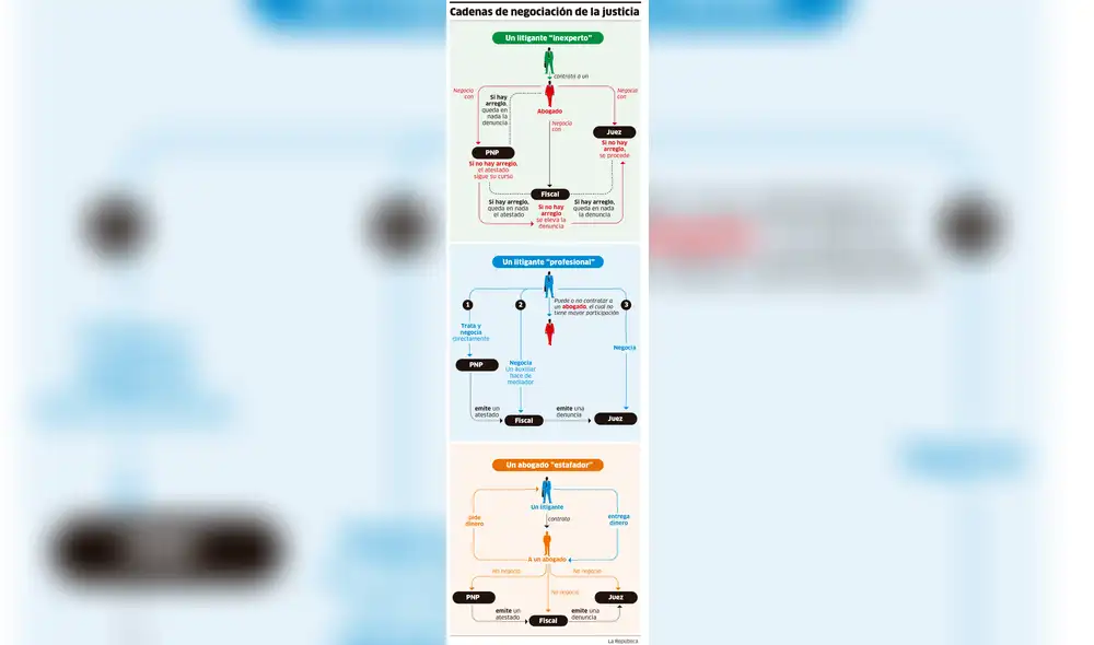 Cadenas de negociación de la justicia [INFOGRAFÍA]