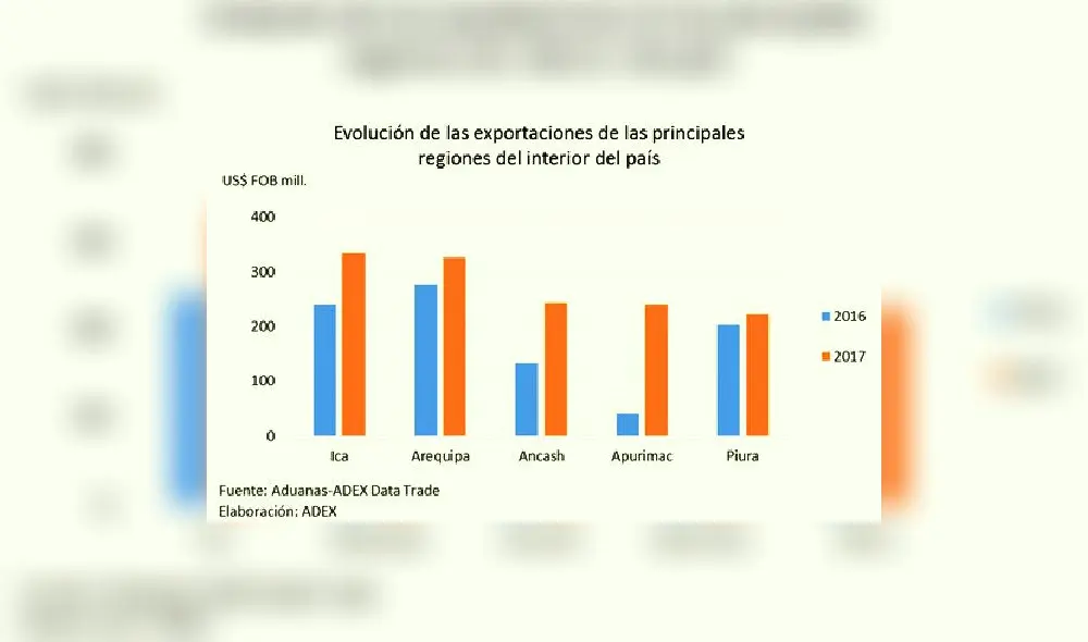 Ica, Arequipa, Ancash, Apurímac y Piura lideran las exportaciones regionales en enero