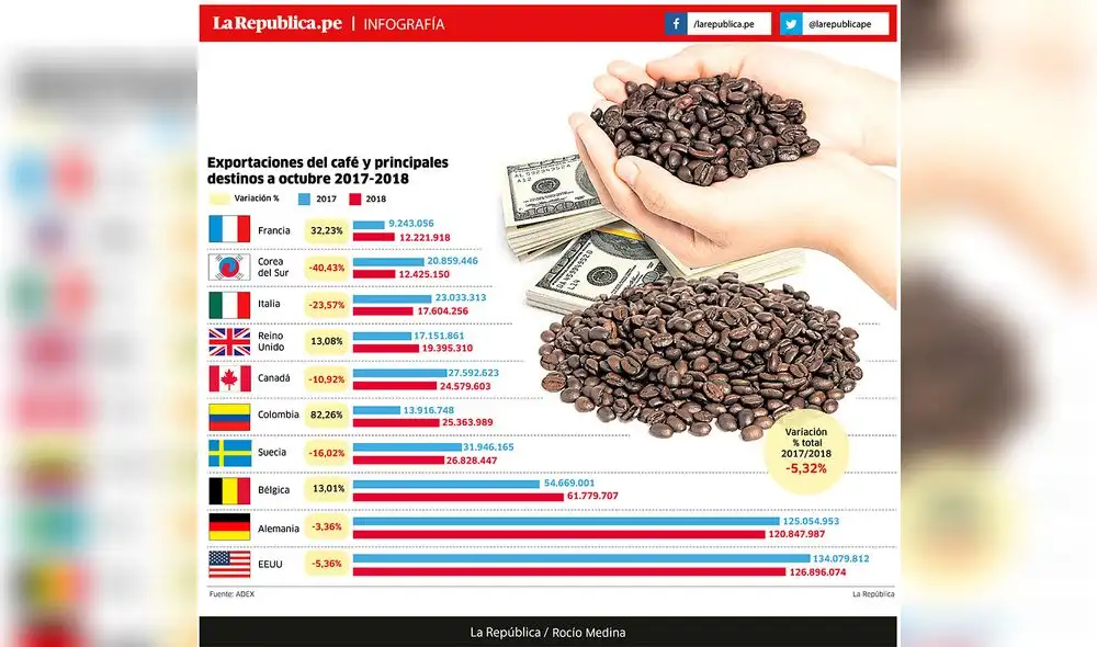 Exportaciones del café y principales destinos a octubre 2017-2018 [INFOGRAFÍA]