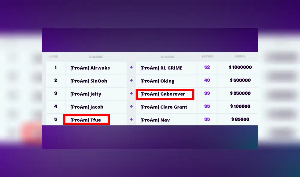 Werevertumorro, El Rubius, Tfue, Ninja ocuparon los primeros puestos en torneo Pro-AM en primer día de la Fortnite World Cup.