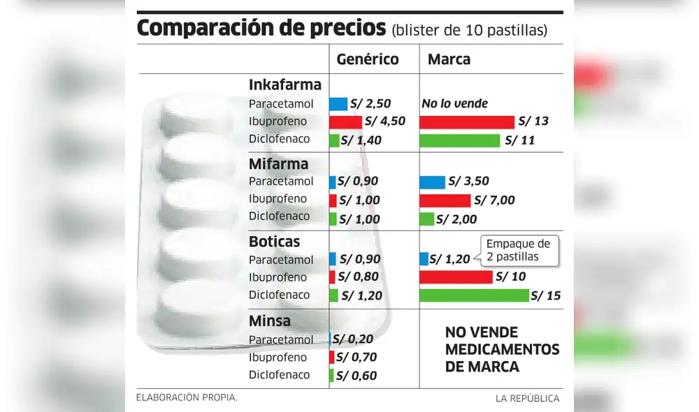 Comparación de precios en distintas farmacias