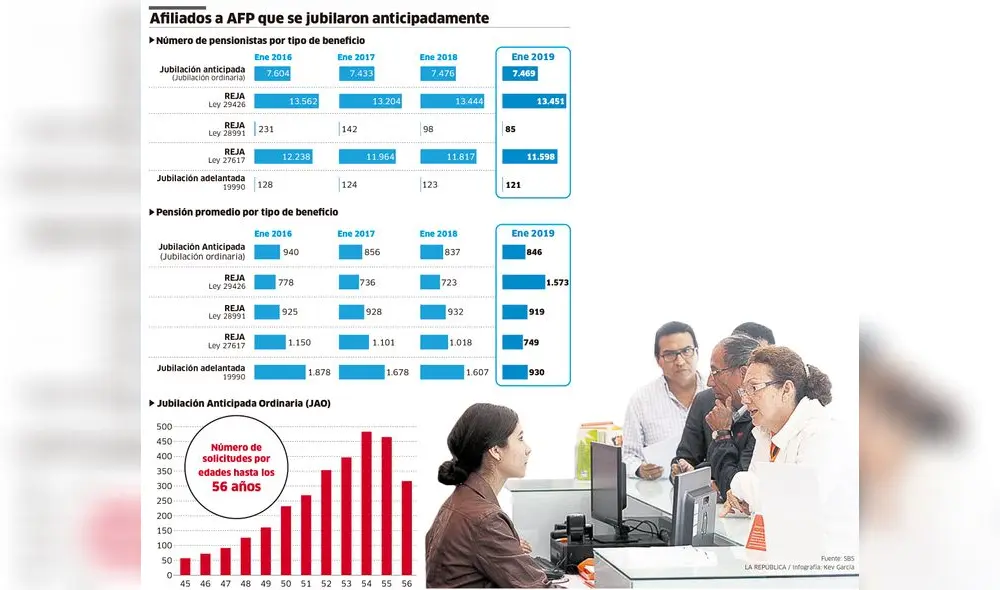 Afiliados a AFP que se jubilaron anticipadamente [INFOGRAFÍA]