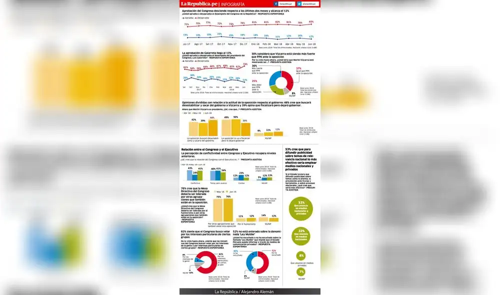 Aprobación del Congreso desciende respecto a los últimos dos meses y alcanza el 12% Aprobación del Congreso desciende respecto a los últimos dos meses y alcanza el 12%