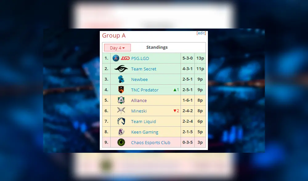 Tabla de posiciones del grupo B en la primera etapa del The International 2019, mundial de Dota 2. Tabla de posiciones del grupo B en la primera etapa del The International 2019, mundial de Dota 2.