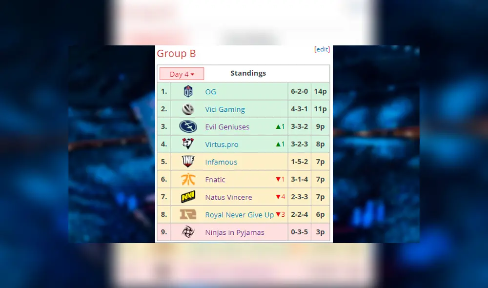 Infamous ocupa el quinto lugar de la tabla de posiciones del The International 2019. Infamous ocupa el quinto lugar de la tabla de posiciones del The International 2019.