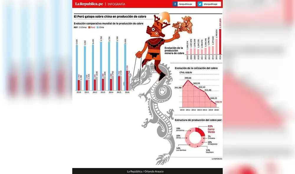 El Perú galopa en producción de cobre
