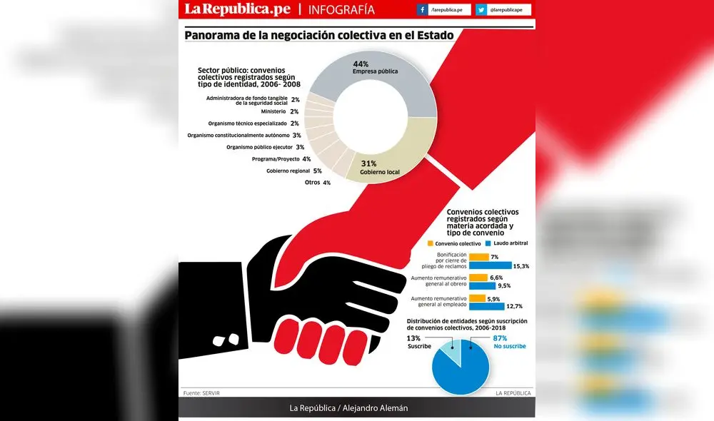 Panorama de la negociación colectiva en el estado [INFOGRAFIA]