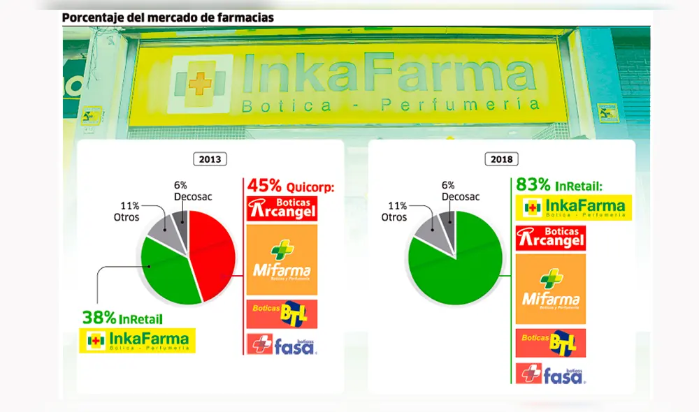 Nuevo monopolio en el sector farmacéutico en un Perú que no tiene ley Nuevo monopolio en el sector farmacéutico en un Perú que no tiene ley