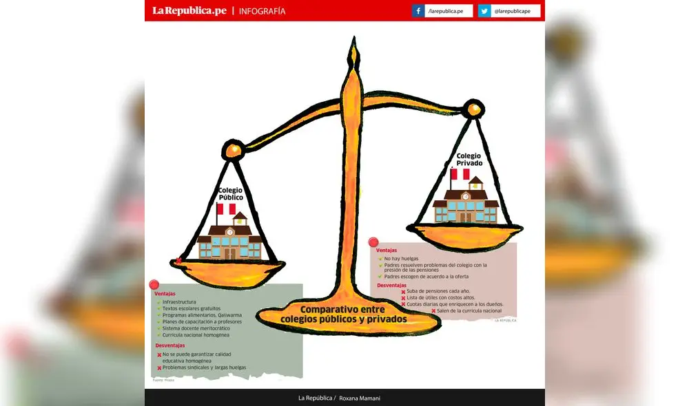 Comparativo entre colegios públicos y privados 