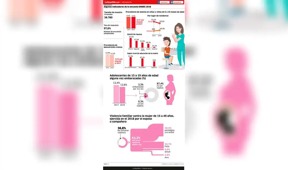 Algunos indicadores de la encuesta ENDES 2018 [INFOGRAFÍA]