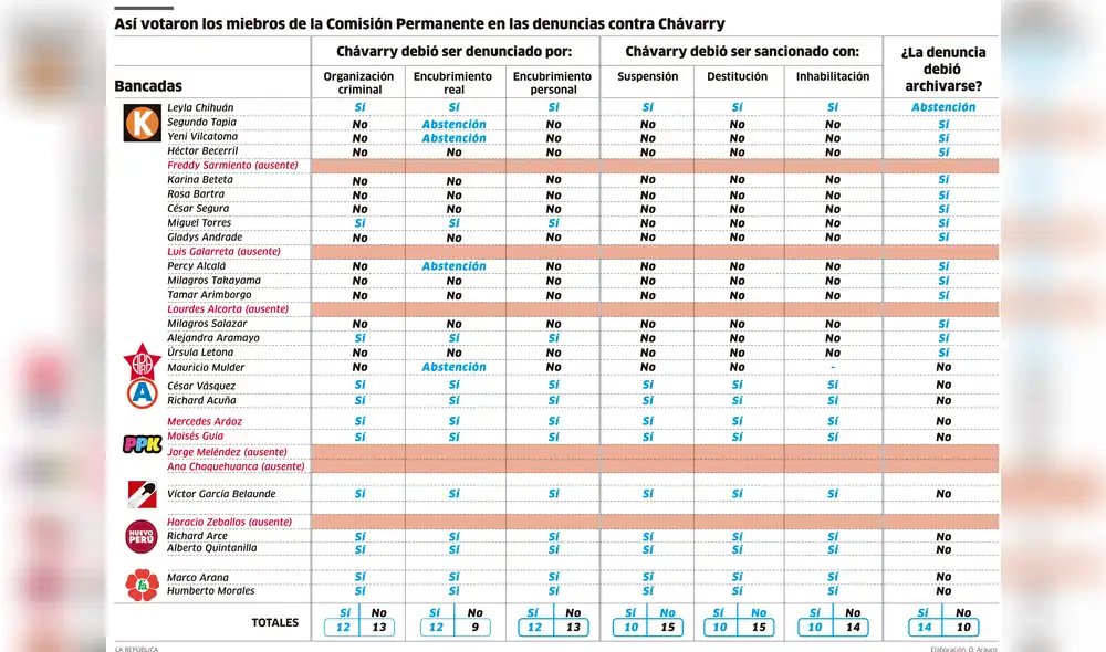 Así votaron los miembros de la Comisión Permanente en las denuncias contra Pedro Chávarry [INFOGRAFÍA]