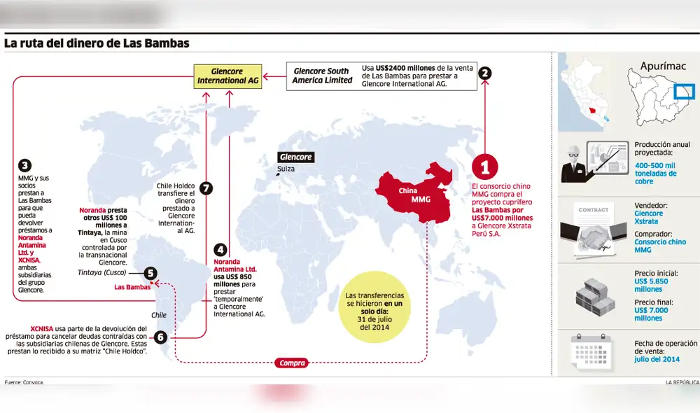 Las Bambas, la operación oculta de la mina más cara del Perú Las Bambas, la operación oculta de la mina más cara del Perú
