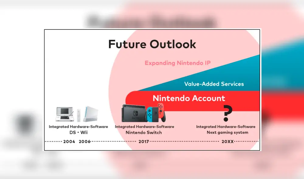 Nintendo mostró esta infografía en la reunión con inversionistas que tuvo hace algunas horas. Foto: Nintendo.