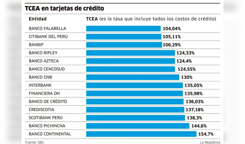 Estas son las tasas que dan los bancos por las tarjetas