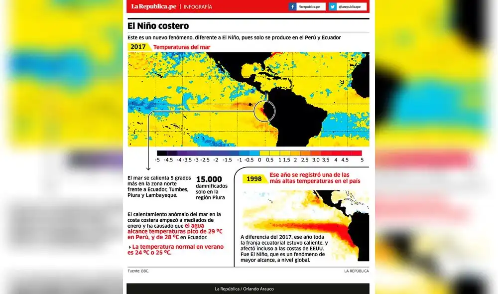 El Niño Costero El Niño Costero