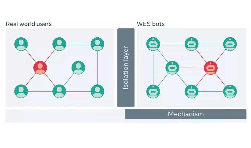 Izquierda: Usuarios reales. Derecha: bots. | Foto: Facebook