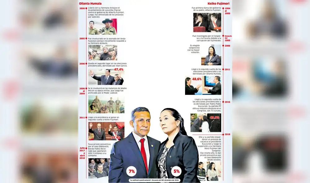Humala y Keiko Bajo la sombra del caso Odebrecht [INFOGRAFÍA]