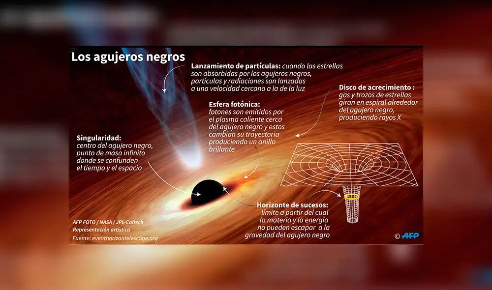 Las partes de un agujero negro. Gráfico: AFP/NASA.