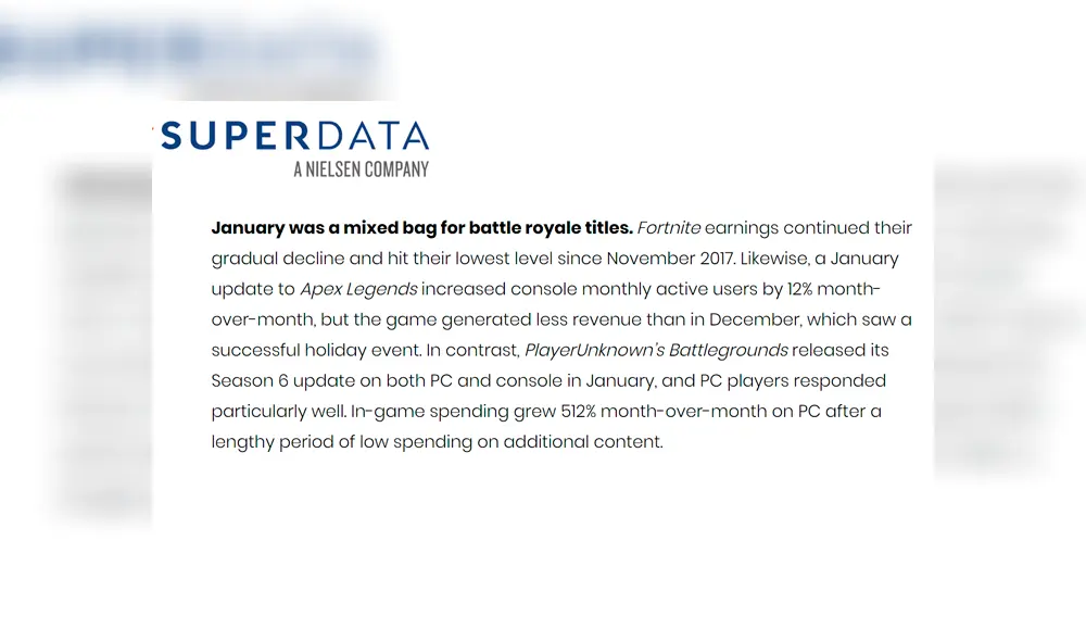 El reporte claramente señala que los Battle Royale tuvieron resultados mixtos. PUBG y Apex Legends lograron buenos resultados, pero no pasó lo mismo con Fortnite. El reporte claramente señala que los Battle Royale tuvieron resultados mixtos. PUBG y Apex Legends lograron buenos resultados, pero no pasó lo mismo con Fortnite.